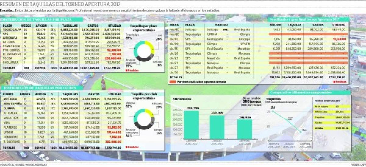 En picada asistencia a los estadios de Honduras revela informe de taquillas de la Liga Nacional