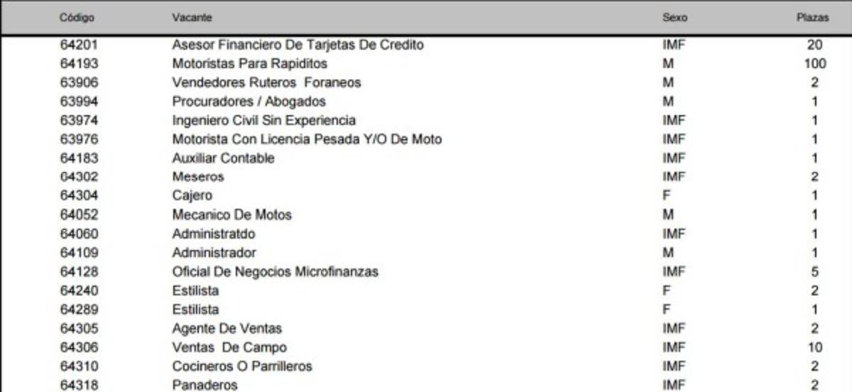 ¿En busca de trabajo? Mira las ofertas disponibles en diferentes ciudades de Honduras