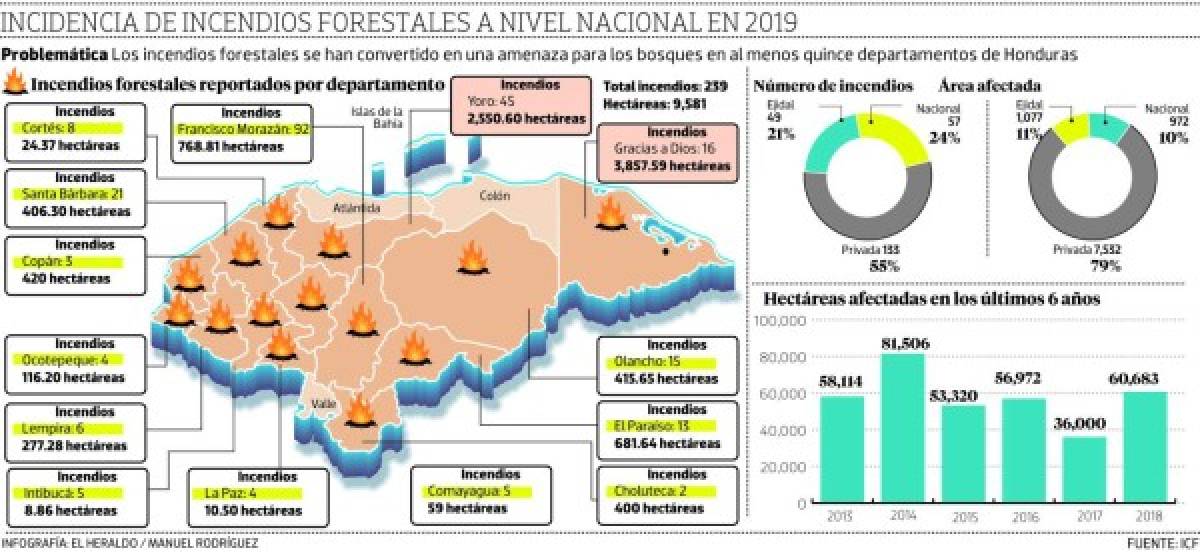 Incendios en Honduras han consumido 9,581 hectáreas de bosques en 2019