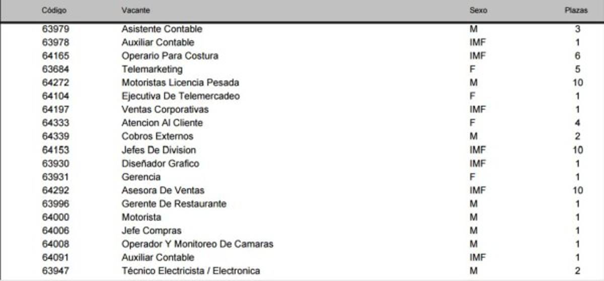 ¿En busca de trabajo? Mira las ofertas disponibles en diferentes ciudades de Honduras