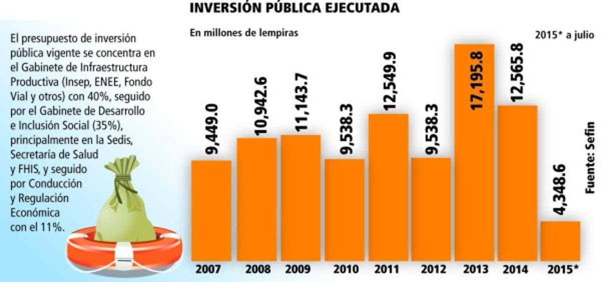 Programa de inversión pública contará con L 14,000 millones