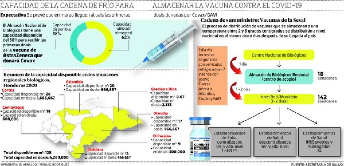 Cadena de frío del país lista en un 30 o 40% para la llegada de la vacuna