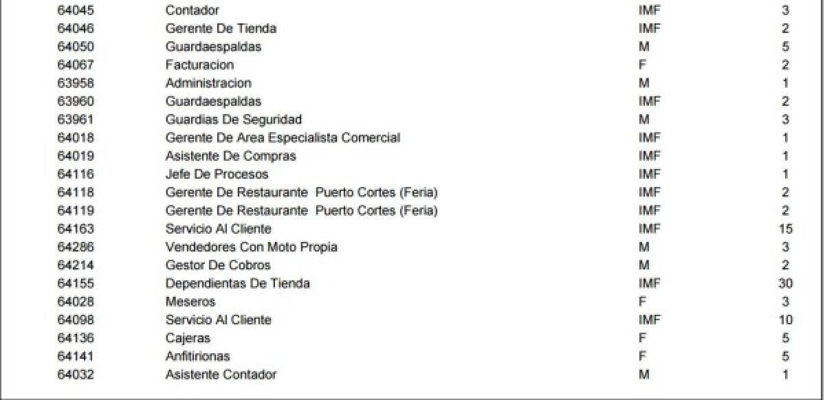 ¿En busca de trabajo? Mira las ofertas disponibles en diferentes ciudades de Honduras