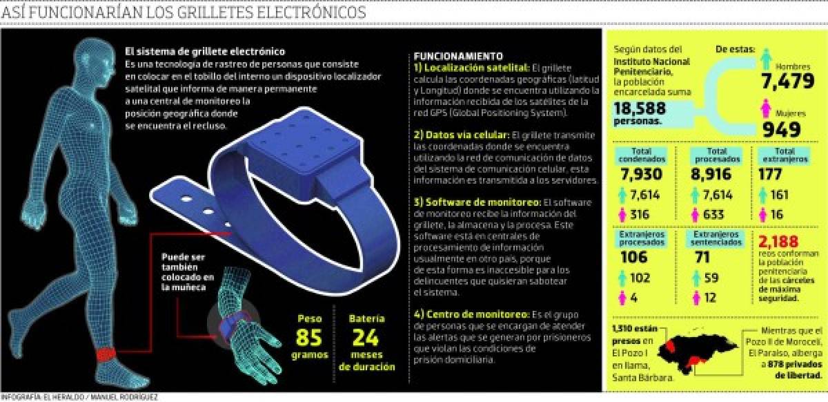 Más de 16 millones invertirá el INP en la adquisición de nuevo equipo para custodios, sistemas de seguridad y vigilancia para los centros penitenciarios.