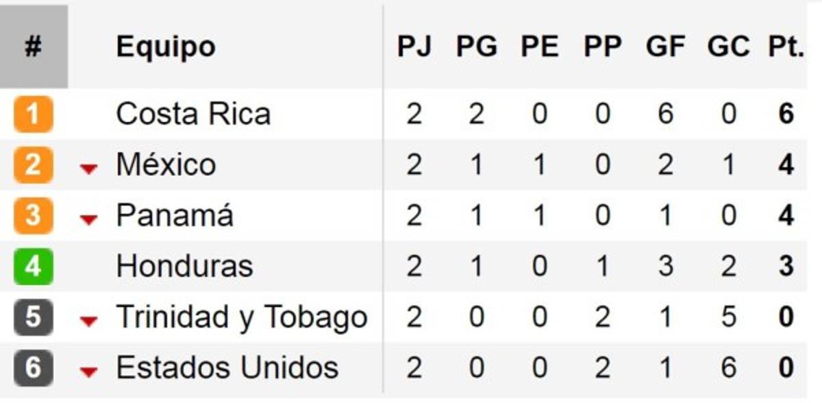 Costa Rica, México y Panamá por ahora en Rusia 2018, Honduras en zona de repechaje