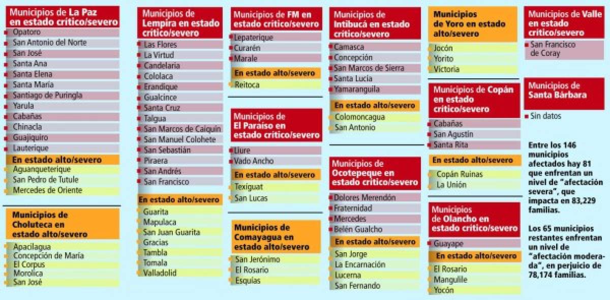 Dramático impacto de fenómeno El Niño en 146 municipios de Honduras