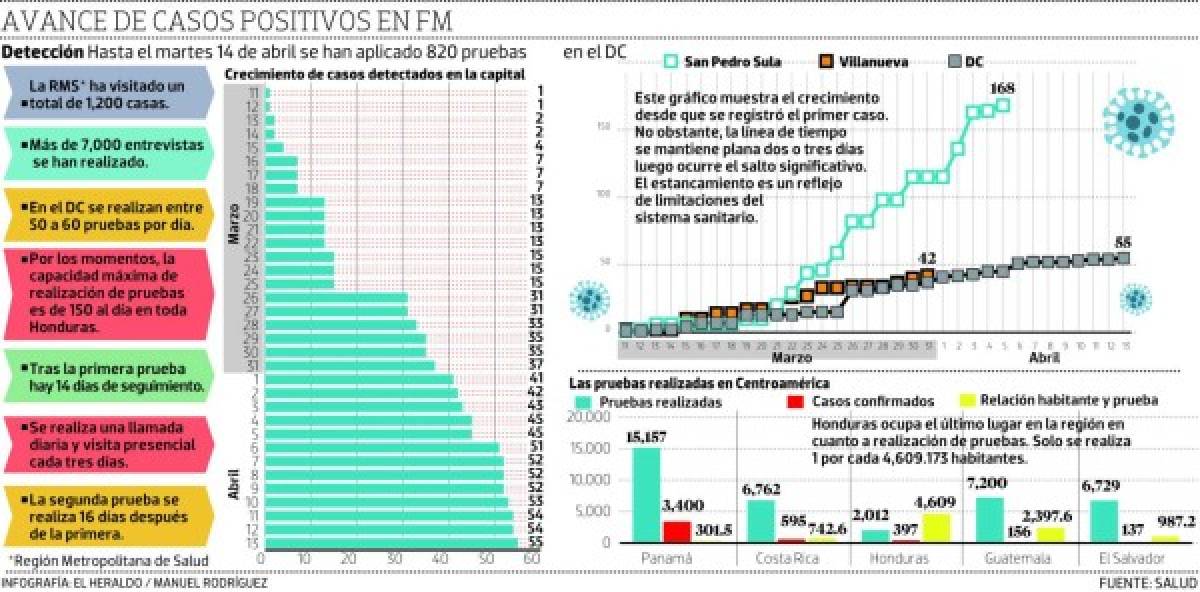 Pocas pruebas de detección de coronavirus generan dudas en capitalinos