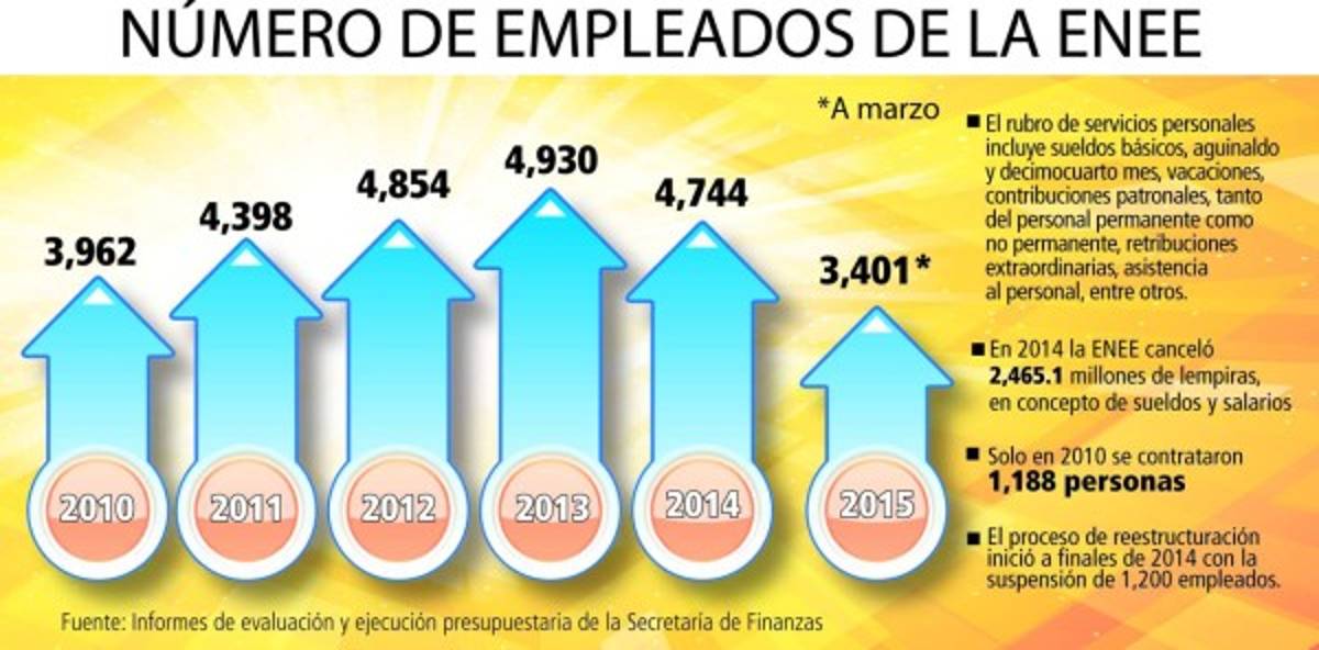 Nuevas empresas absorberán 2,200 empleados de la ENEE