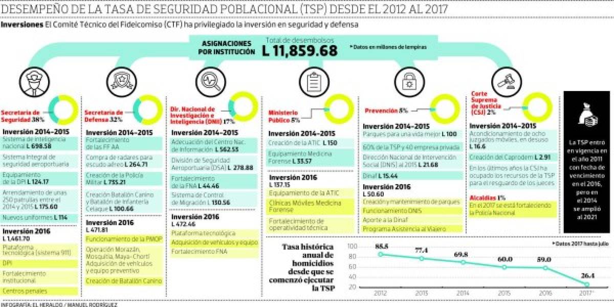 ¿En qué se han invertido los fondos de la Tasa de Seguridad de Honduras?