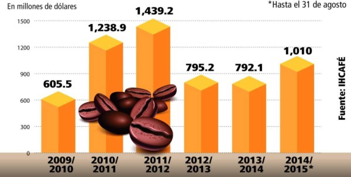 Exportación de café suma 1,010 millones de dólares