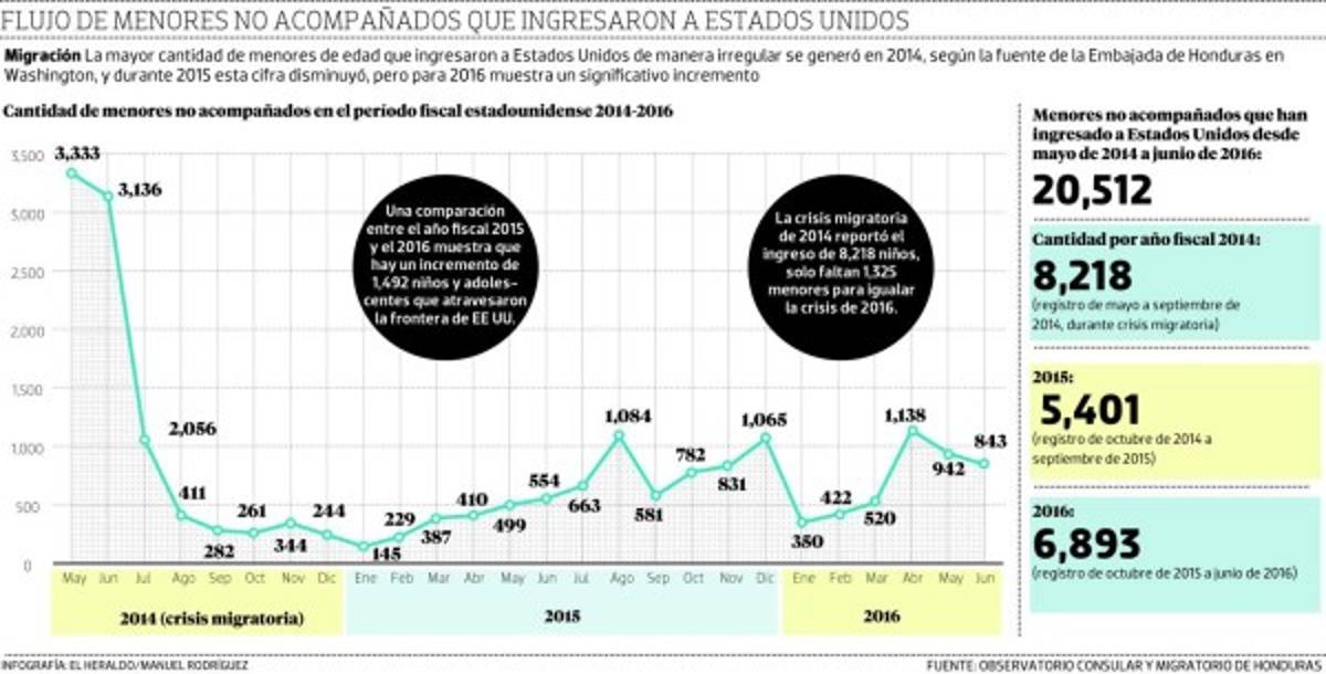 Imparable flujo de niños hondureños migrantes hacia Estados Unidos