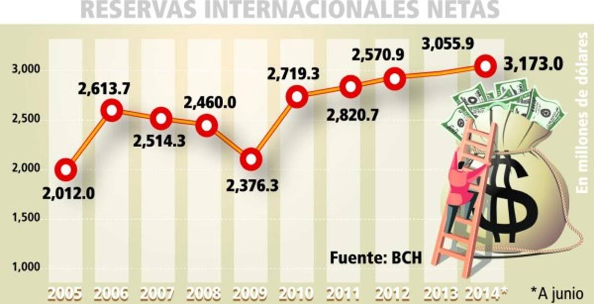 Reservas suben en $117 millones