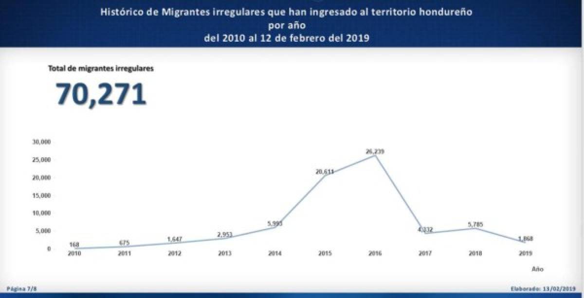 En menos de dos meses casi 2,000 migrantes irregulares han pasado por Honduras