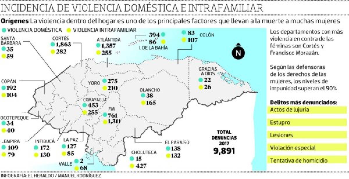 La impunidad arropa los femicidios en Honduras