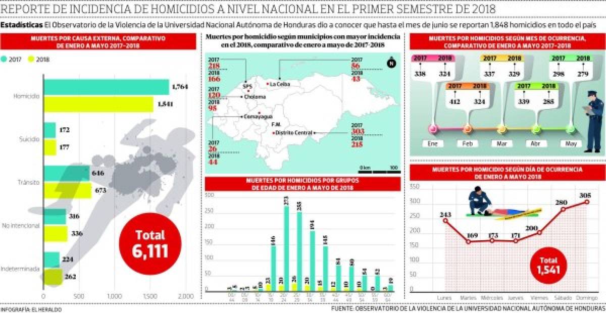 Honduras: El OV-UNAH valida baja de 12% en homicidios de 2018
