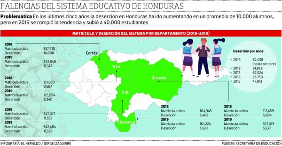 Más de 82,000 alumnos dejaron sus estudios durante el año 2019