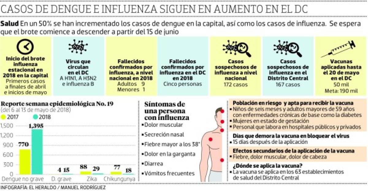 Salud refuerza combate contra la influenza y dengue en la capital