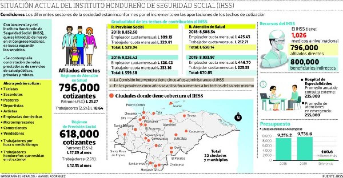 Instituto Hondureño de Seguridad Social cubrirá a trabajadores informales