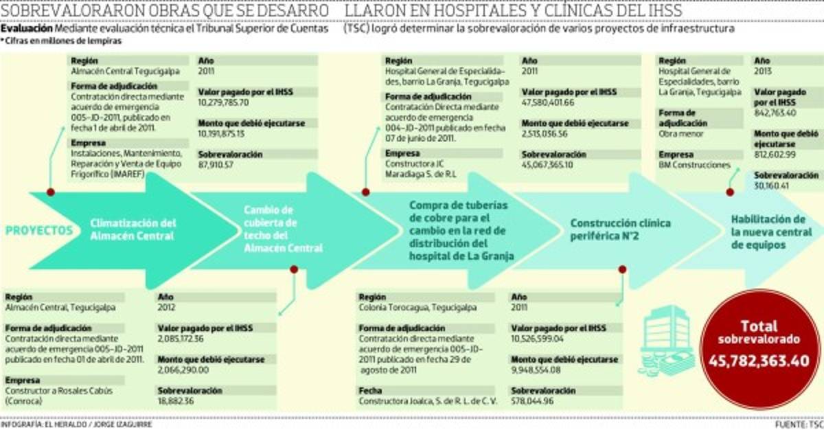 TSC confirma sobrevaloración de 45.7 millones en el IHSS