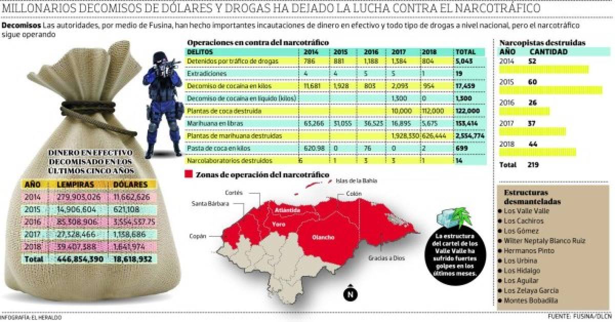 Informe revela que dinero sucio del narco no para de circular en Honduras