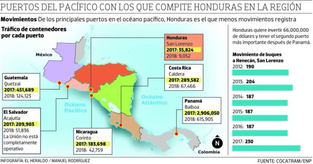 Puerto Henecán opera actualmente tan solo 35 mil contenedores