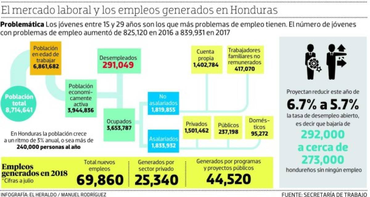 Unos 150 mil empleos anuales prevén generar con la Política Nacional de Empleo de Honduras
