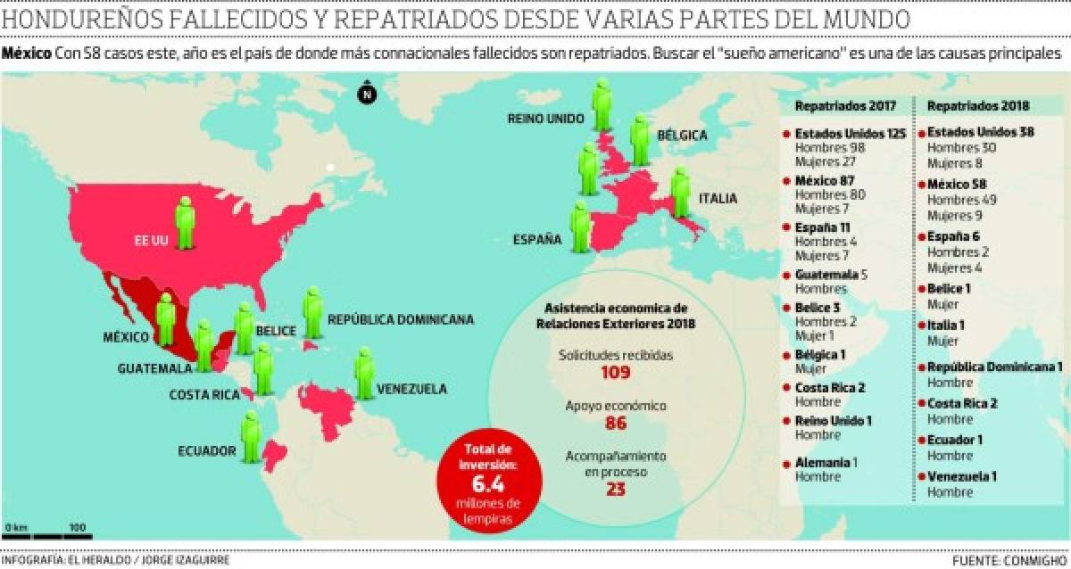 Tres hondureños mueren a la semana en su camino a Estados Unidos