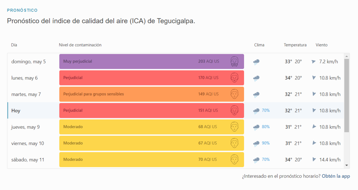 Análisis de la condición del clima hoy miércoles -8 de mayo-en Tegucigalpa.