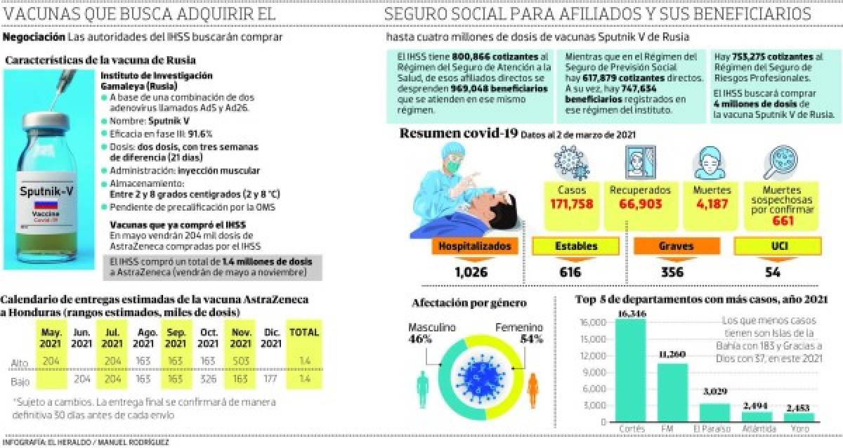 El IHSS buscará comprar hasta 4 millones de vacunas rusas