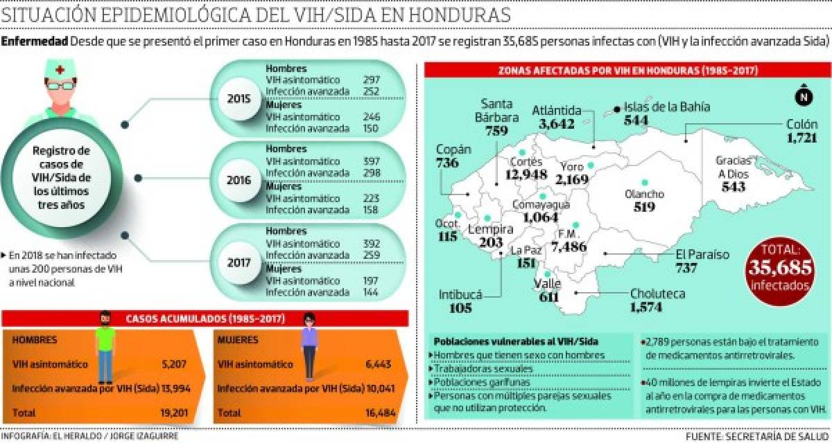 Tres personas se infectan a diario con VIH en Honduras
