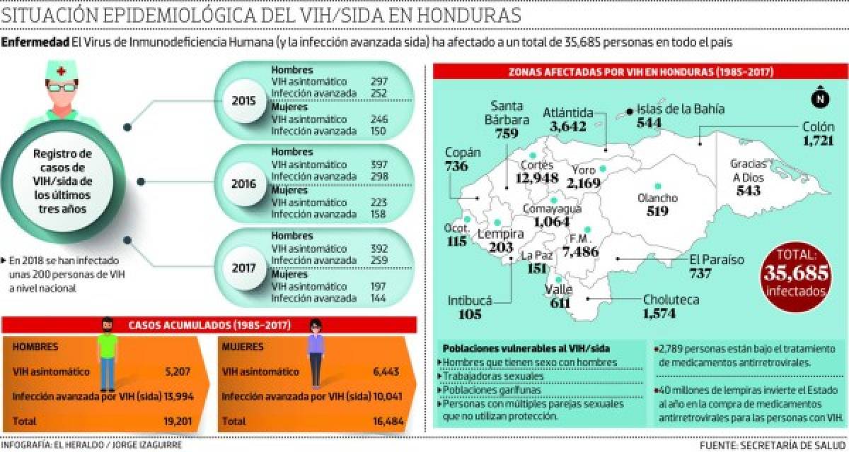 Tres personas se infectan a diario con VIH en Honduras