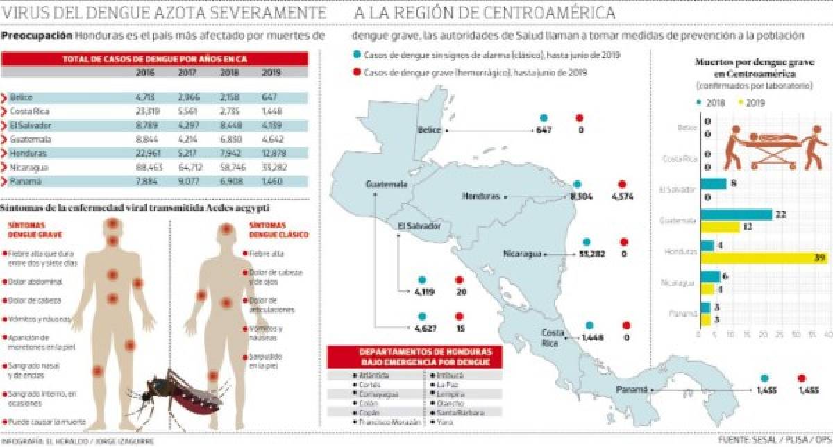 Honduras está en primer lugar en muertes por dengue en Centroamérica