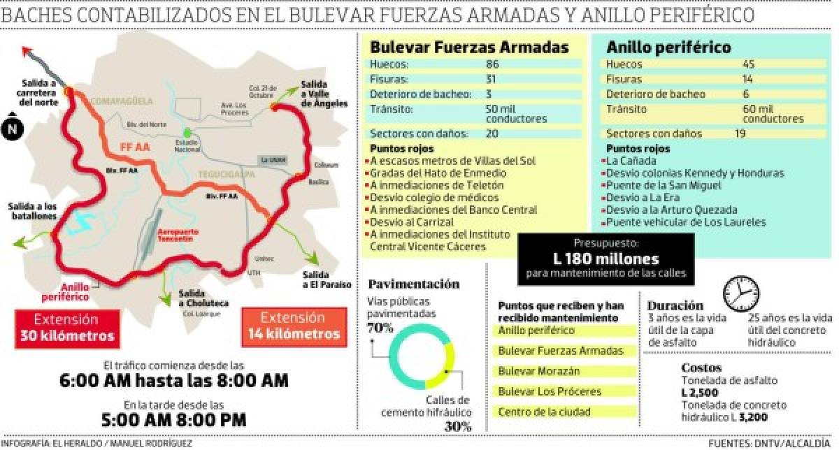 Bacheos no pararán hasta reparar los 131 agujeros del anillo periférico y el Fuerzas Armadas