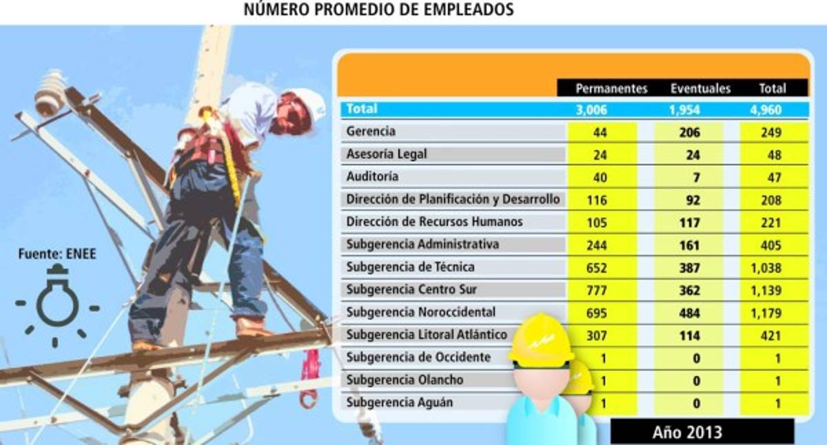 ENEE identifica 2,200 empleados a despedir