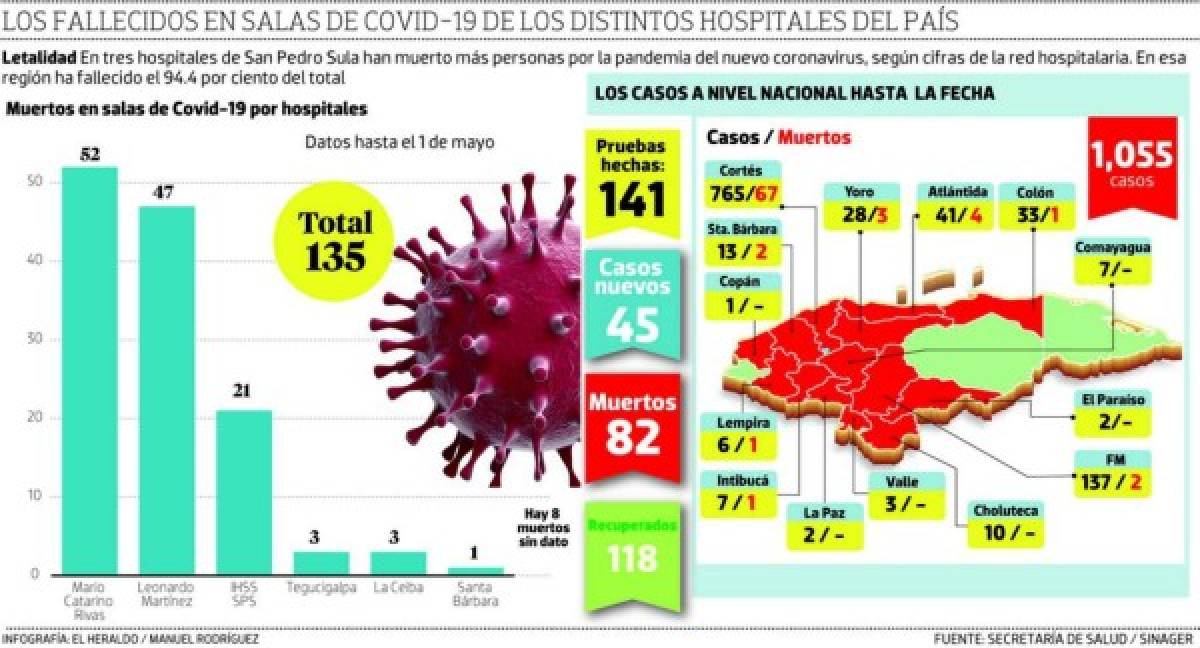 Coronavirus Honduras: Hospitales reportan 50 muertes más que Sinager