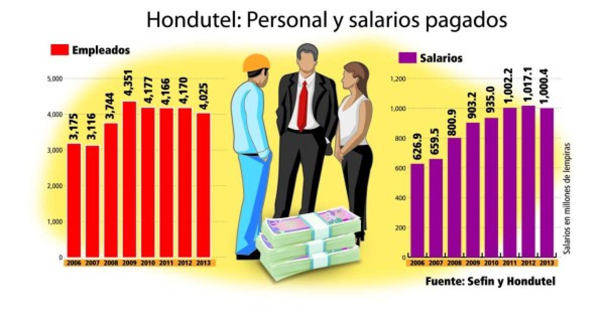 Hondutel cancela 716 puestos de trabajo