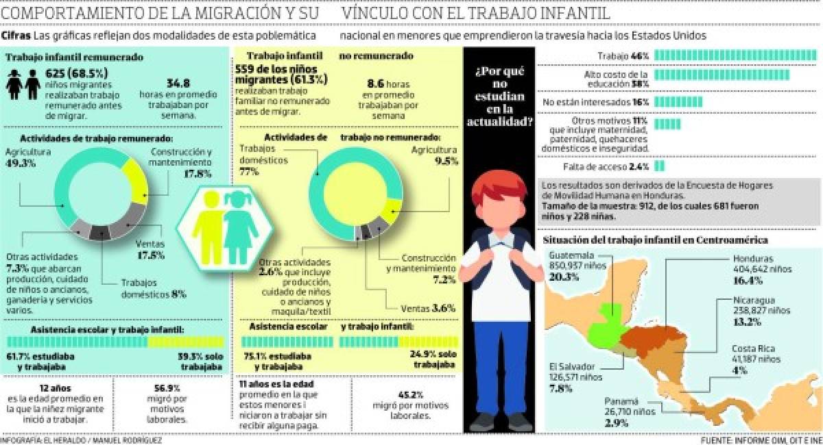 El trabajo infantil detona altos niveles de migración en Honduras