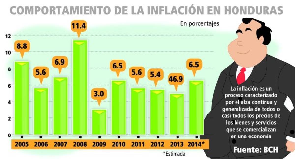 Honduras cerrará 2014 con elevada inflación
