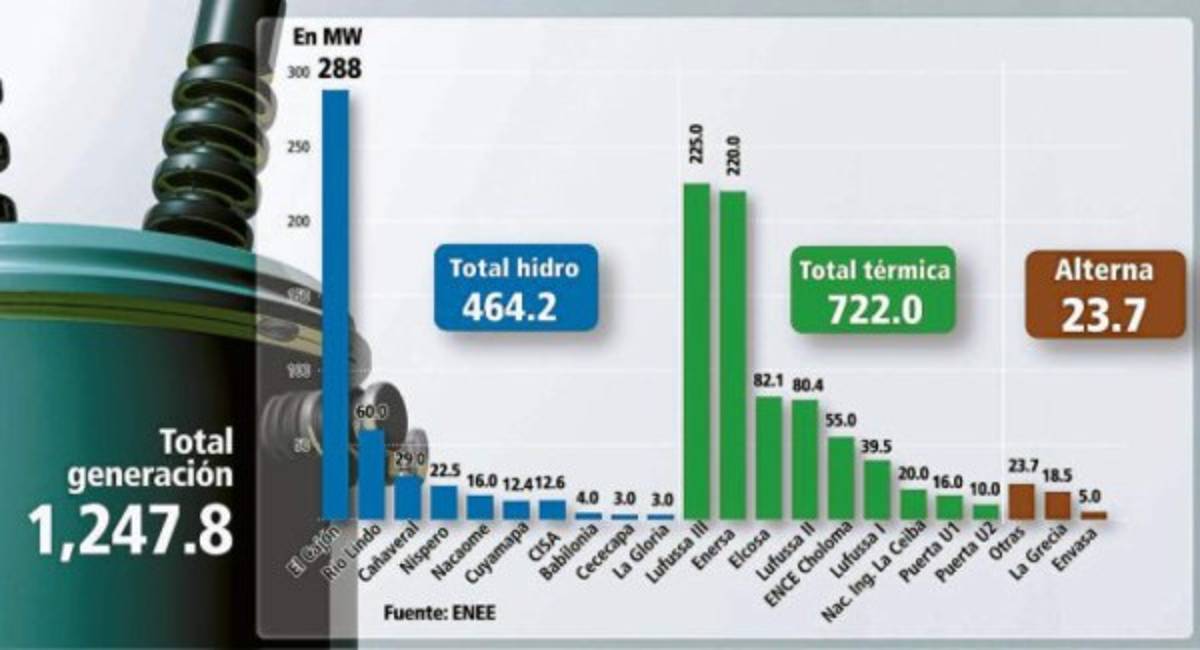 ENEE tendrá que comprar energía en la región