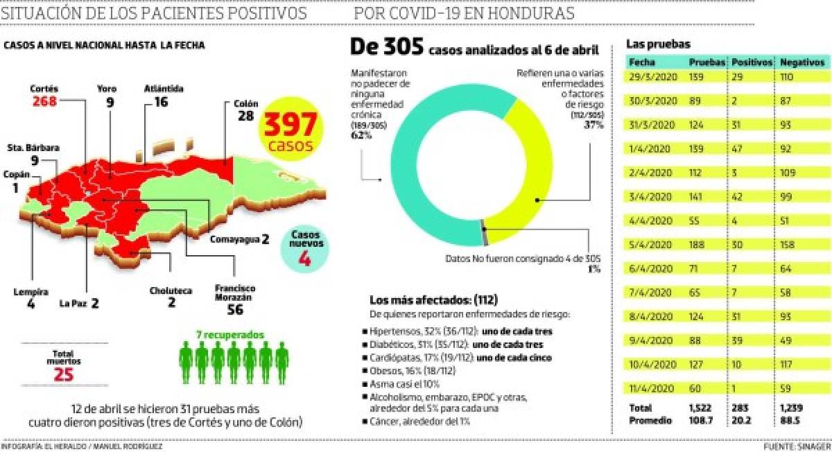 El 37% de casos de coronavirus en Honduras tienen una enfermedad base