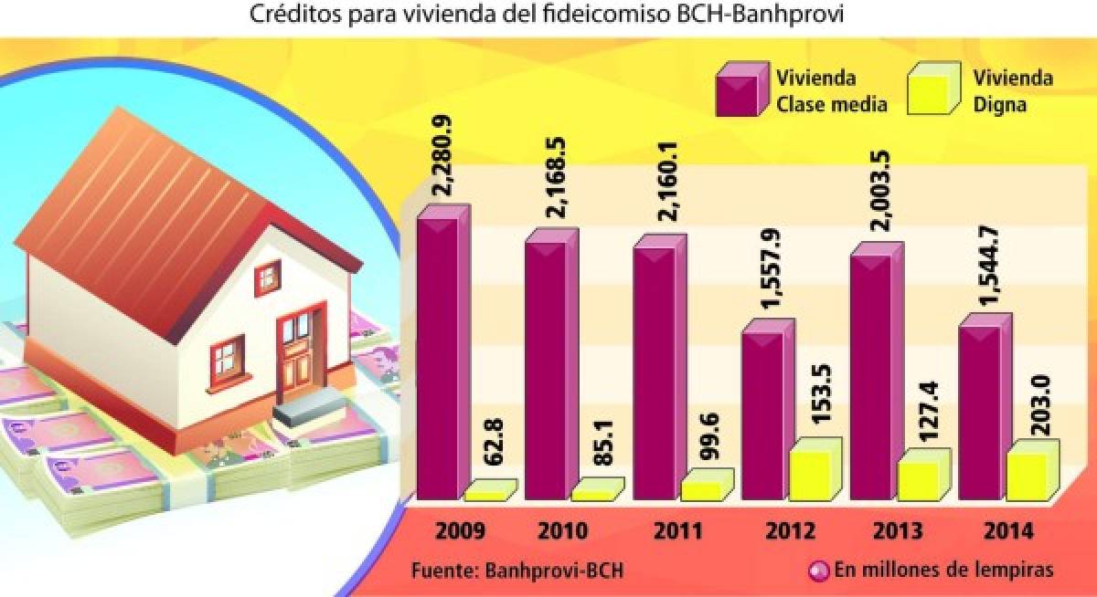 Bajar tasas de interés mejorará el acceso a la vivienda social