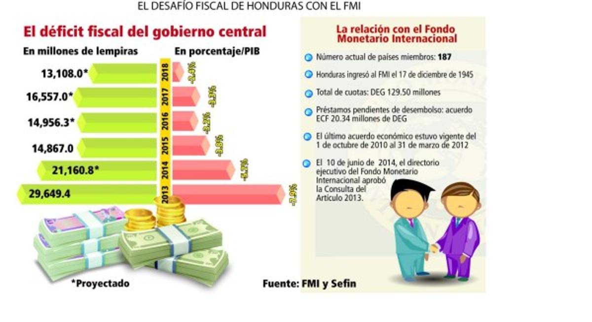 Honduras necesita reducir déficit fiscal y bajar deuda