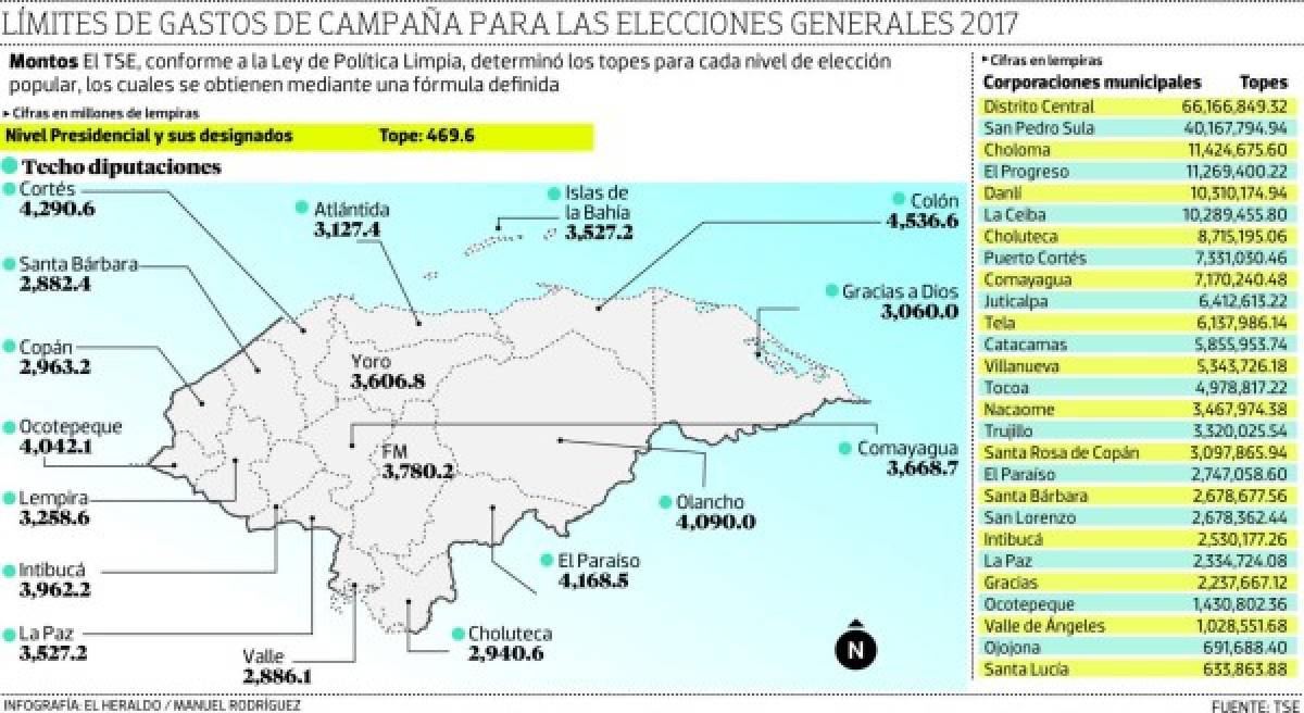 ¿Hasta cuánto pueden invertir los candidatos presidenciables de Honduras en las campañas políticas?