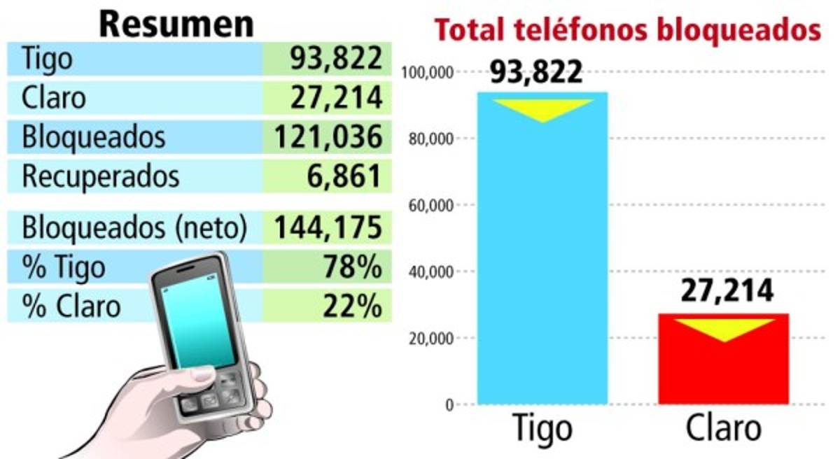 DNIC desmantelará talleres de hackers