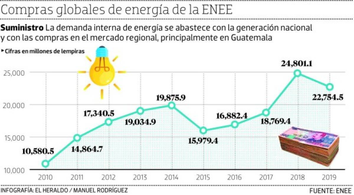 La ENEE duplicó en una década su presupuesto para comprar energía