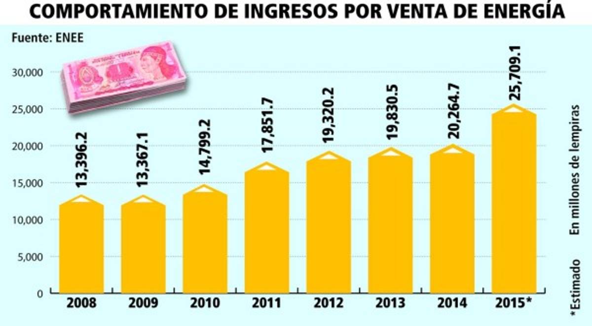 Ajuste a tarifas representará a la ENEE L 1,750 millones