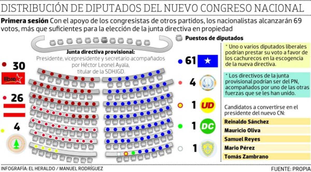 El Partido Nacional ya contaría con más de 65 votos para elegir junta directiva