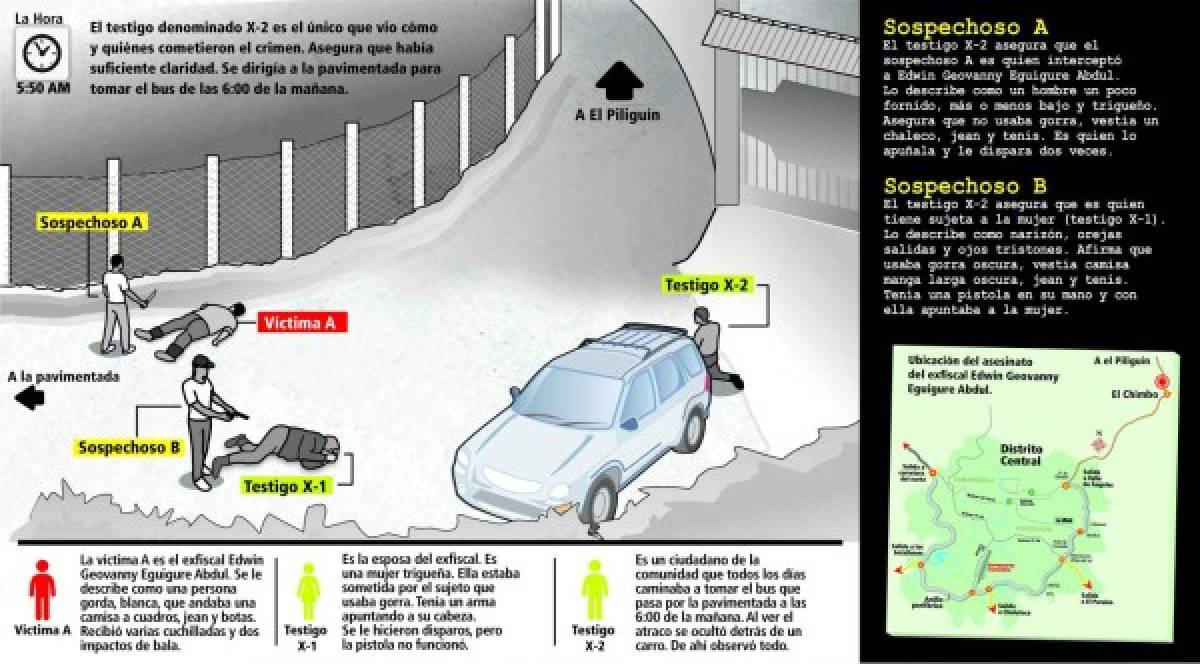 Honduras: Testigo X-2 solo vio dos atacantes