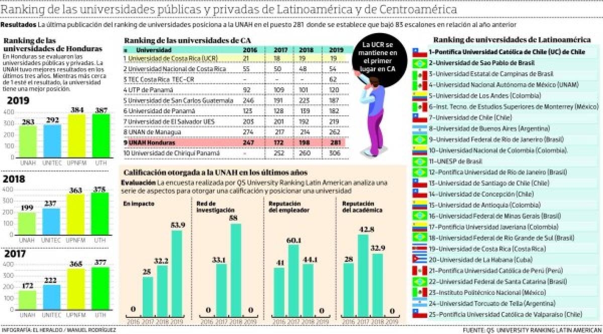 UNAH baja en un año 83 puntos en ranking de Latinoamérica