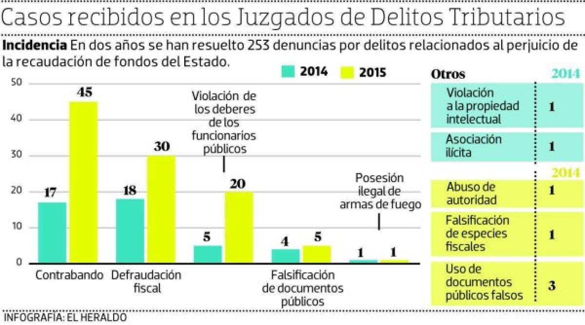 El Estado recuperó L 300 millones en tribunales por delitos tributarios